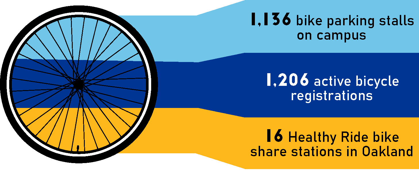 Pitt biking infographic: 1,136 bike parking stalls on campus; 1,206 active bicycle registrations; 16 Healthy Ride bike share stations in Oakland.