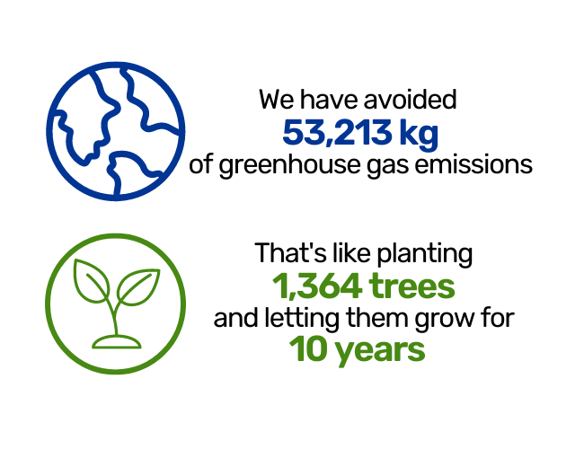 We have avoided 53,213 kg of greenhouse gas emissions. That's like planting 1,364 trees and letting them grow for 10 years.