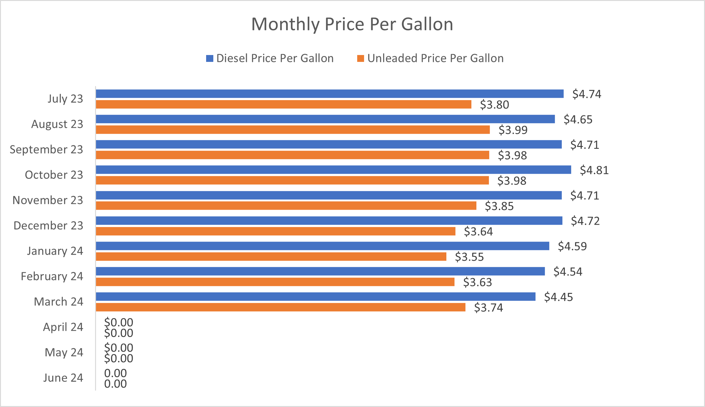 Bar chart indicating monthly price per gallon of diesel and unleaded fuel through March