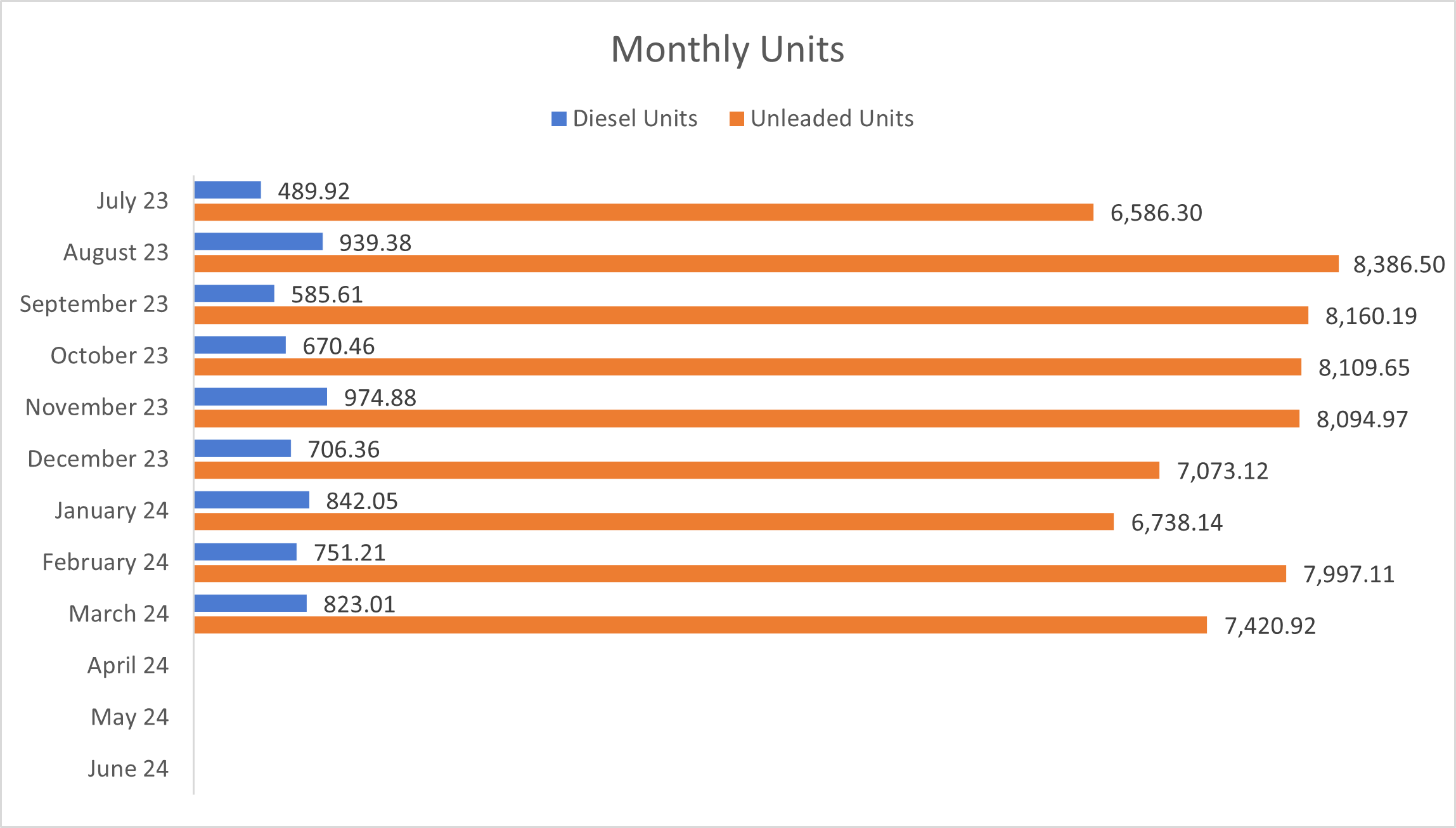 Bar chart indicating monthly units of diesel and unleaded fuel through March