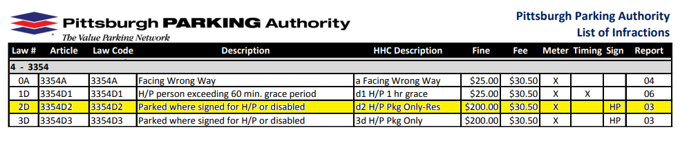 Pittsburgh Parking Authority List of Infractions - Law #2D, Article 3354D2, Law Code 3354D2, Description: Parked where signed for H/P or disabled, HHC Description: d2 H/P Pkg Only-Res; Fine - $200; Fee $30.50; Meter - yes; Timing - no; Sign - HP; Report - 03